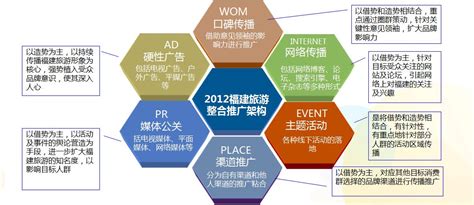 旅游營銷推廣計劃大全 旅行社基本運作與管理整理